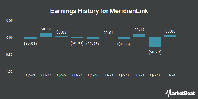 Earnings History for MeridianLink (NYSE:MLNK)