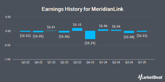 Earnings History for MeridianLink (NYSE:MLNK)