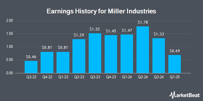 Earnings History for Miller Industries (NYSE:MLR)