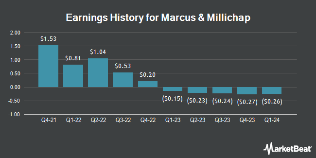 Earnings History for Marcus & Millichap (NYSE:MMI)