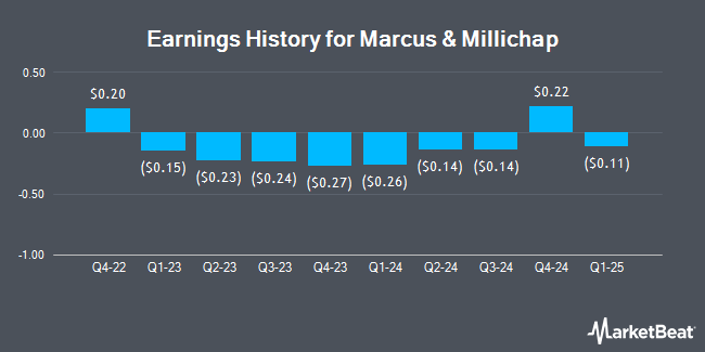 Earnings History for Marcus & Millichap (NYSE:MMI)