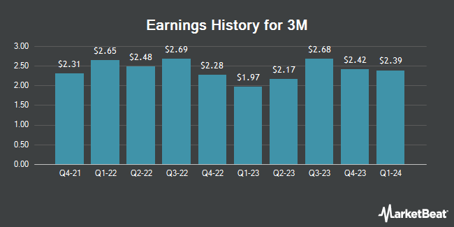 Earnings History for 3M (NYSE:MMM)