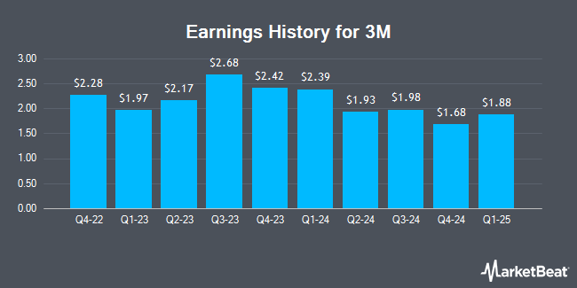 Earnings History for 3M (NYSE:MMM)