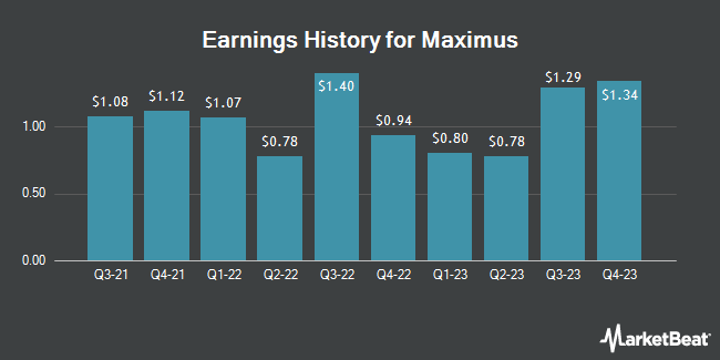 Earnings History for Maximus (NYSE:MMS)