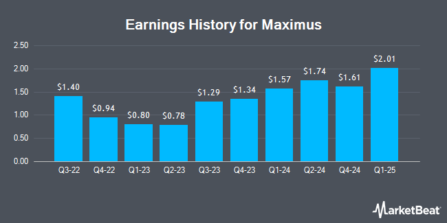 Earnings History for Maximus (NYSE:MMS)