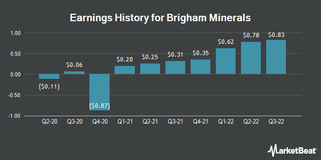 Earnings History for Brigham Minerals (NYSE:MNRL)
