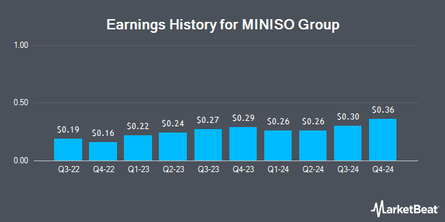 Earnings History for MINISO Group (NYSE:MNSO)