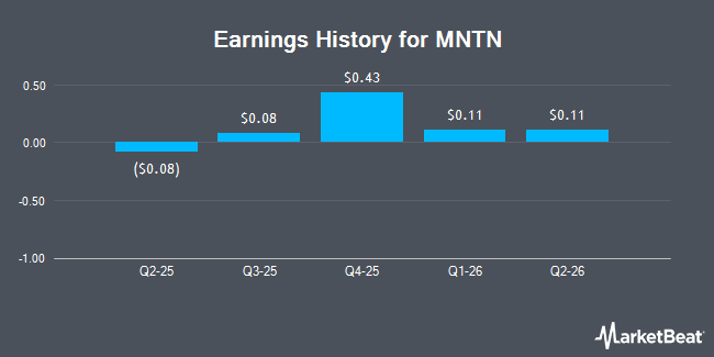 Earnings History for MNTN (NYSE:MNTN)