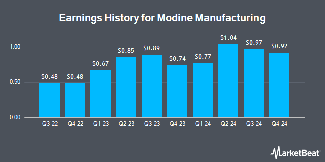 Earnings History for Modine Manufacturing (NYSE:MOD)