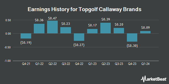 Earnings History for Topgolf Callaway Brands (NYSE:MODG)