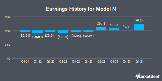 Earnings History for Model N (NYSE:MODN)