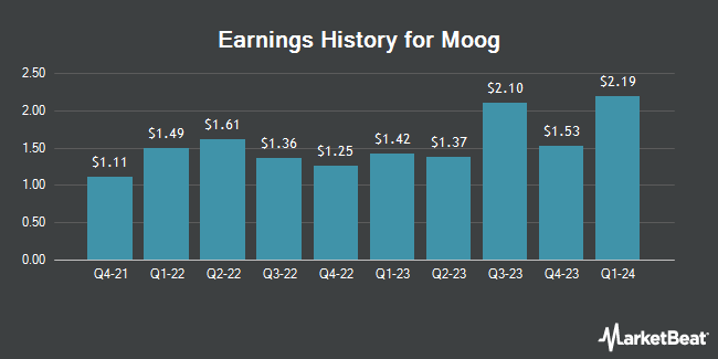 Earnings History for Moog (NYSE:MOG.B)
