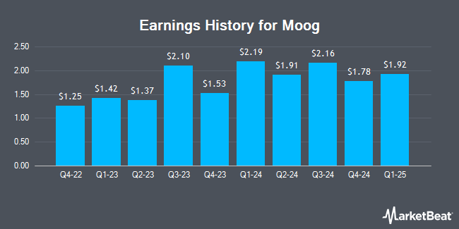 Earnings History for Moog (NYSE:MOG.B)