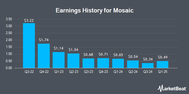 Earnings History for Mosaic (NYSE:MOS)