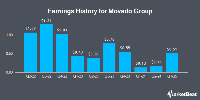 Earnings History for Movado Group (NYSE:MOV)