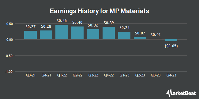 Earnings History for MP Materials (NYSE:MP)