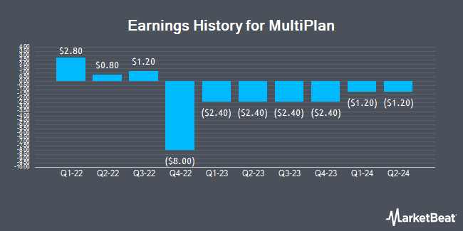 Earnings History for MultiPlan (NYSE:MPLN)