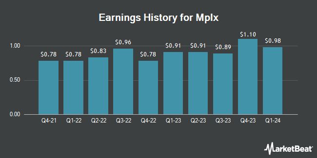 Earnings History for Mplx (NYSE:MPLX)