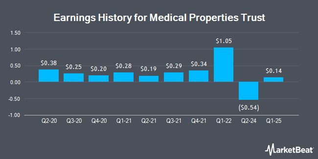 Earnings History for Medical Properties Trust (NYSE:MPW)