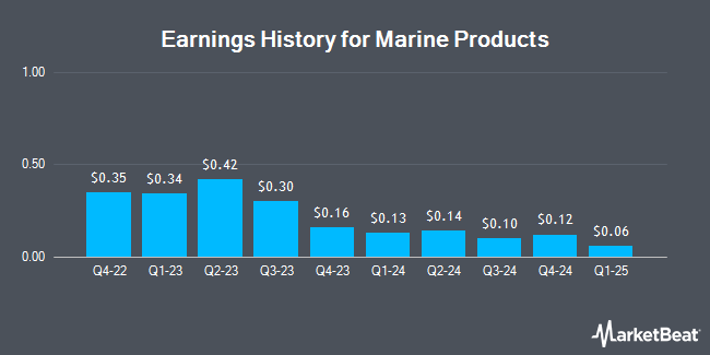 Earnings History for Marine Products (NYSE:MPX)