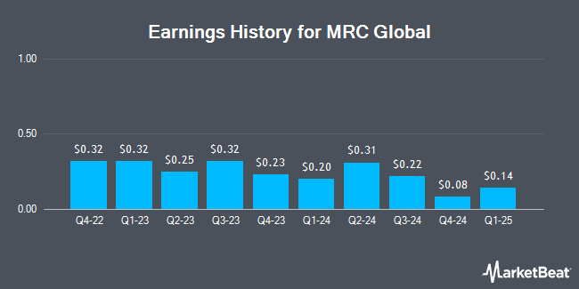 Earnings History for MRC Global (NYSE:MRC)