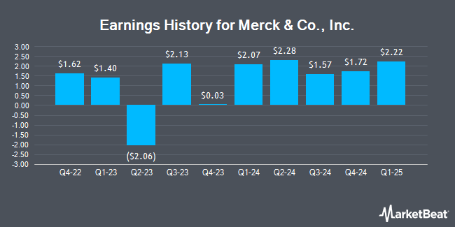 Earnings History for Merck & Co., Inc. (NYSE:MRK)