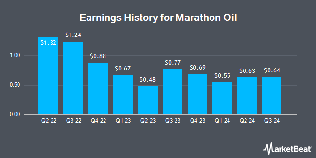 Marathon Oil (NYSE:MRO) Earnings History