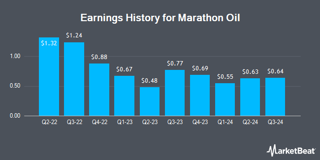 Earnings History for Marathon Oil (NYSE:MRO)