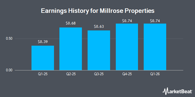 Earnings History for Millrose Properties (NYSE:MRP)