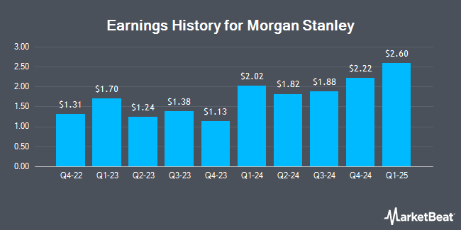 Earnings History for Morgan Stanley (NYSE:MS)