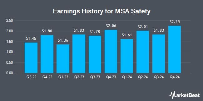 Earnings History for MSA Safety (NYSE:MSA)