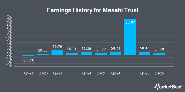Earnings History for Mesabi Trust (NYSE:MSB)