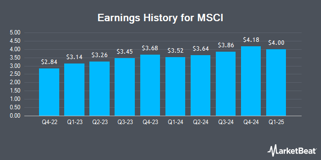 Earnings History for MSCI (NYSE:MSCI)