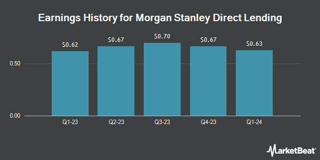 Earnings History for Morgan Stanley Direct Lending (NYSE:MSDL)