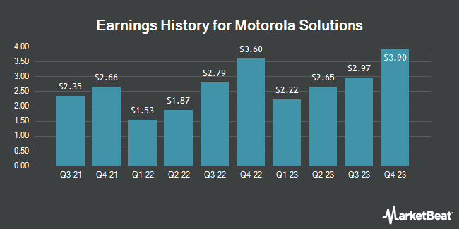 Earnings History for Motorola Solutions (NYSE:MSI)