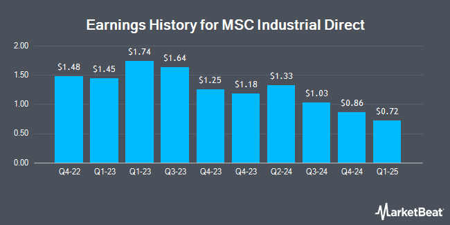 Earnings History for MSC Industrial Direct (NYSE:MSM)