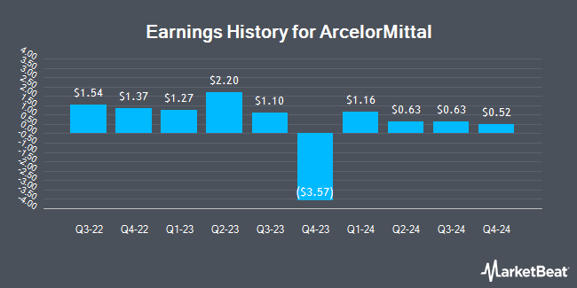 Earnings History for ArcelorMittal (NYSE:MT)