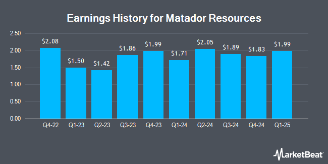 Earnings History for Matador Resources (NYSE:MTDR)