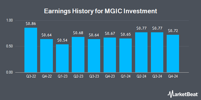 Earnings History for MGIC Investment (NYSE:MTG)