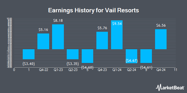 Earnings History for Vail Resorts (NYSE:MTN)