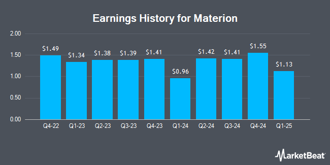 Earnings History for Materion (NYSE:MTRN)