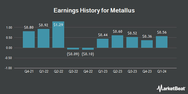 Earnings History for Metallus (NYSE:MTUS)