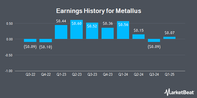 Earnings History for Metallus (NYSE:MTUS)