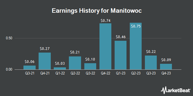 Earnings History for Manitowoc (NYSE:MTW)