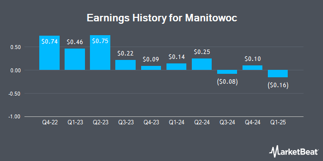 Earnings History for Manitowoc (NYSE:MTW)