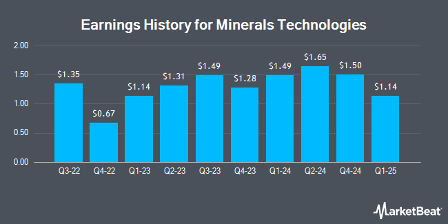 Earnings History for Minerals Technologies (NYSE:MTX)