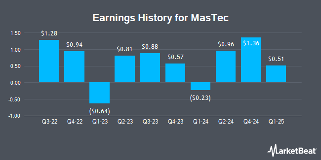 Earnings History for MasTec (NYSE:MTZ)