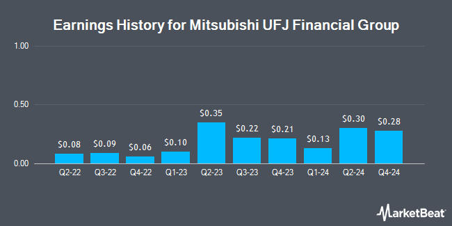 Earnings History for Mitsubishi UFJ Financial Group (NYSE:MUFG)