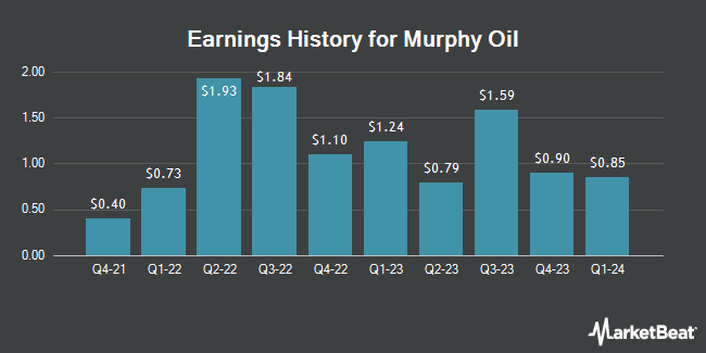 Earnings History for Murphy Oil (NYSE:MUR)