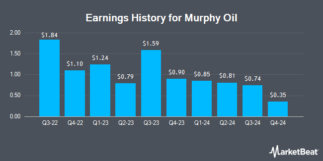 Earnings History for Murphy Oil (NYSE:MUR)